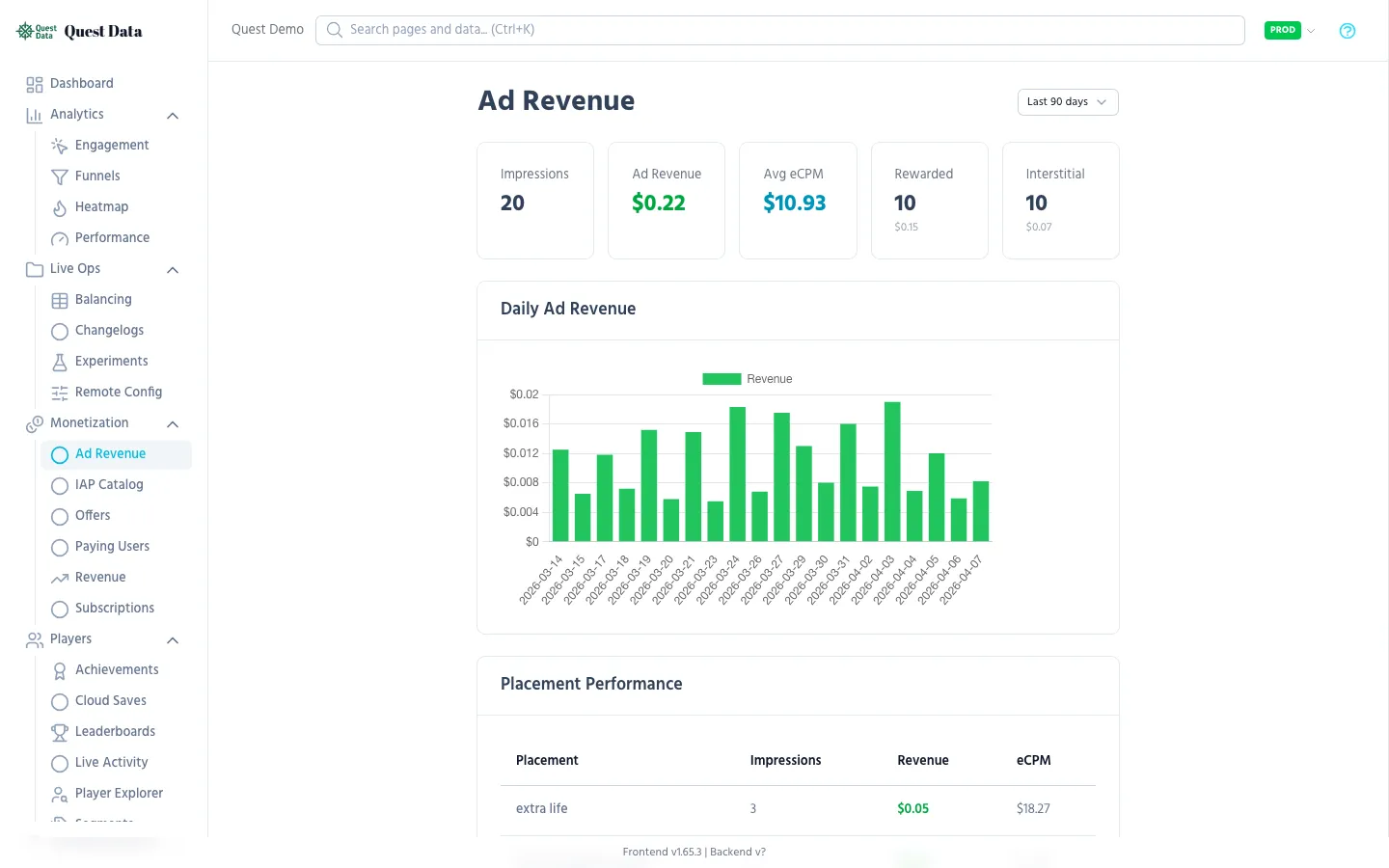 Ad Revenue dashboard with eCPM